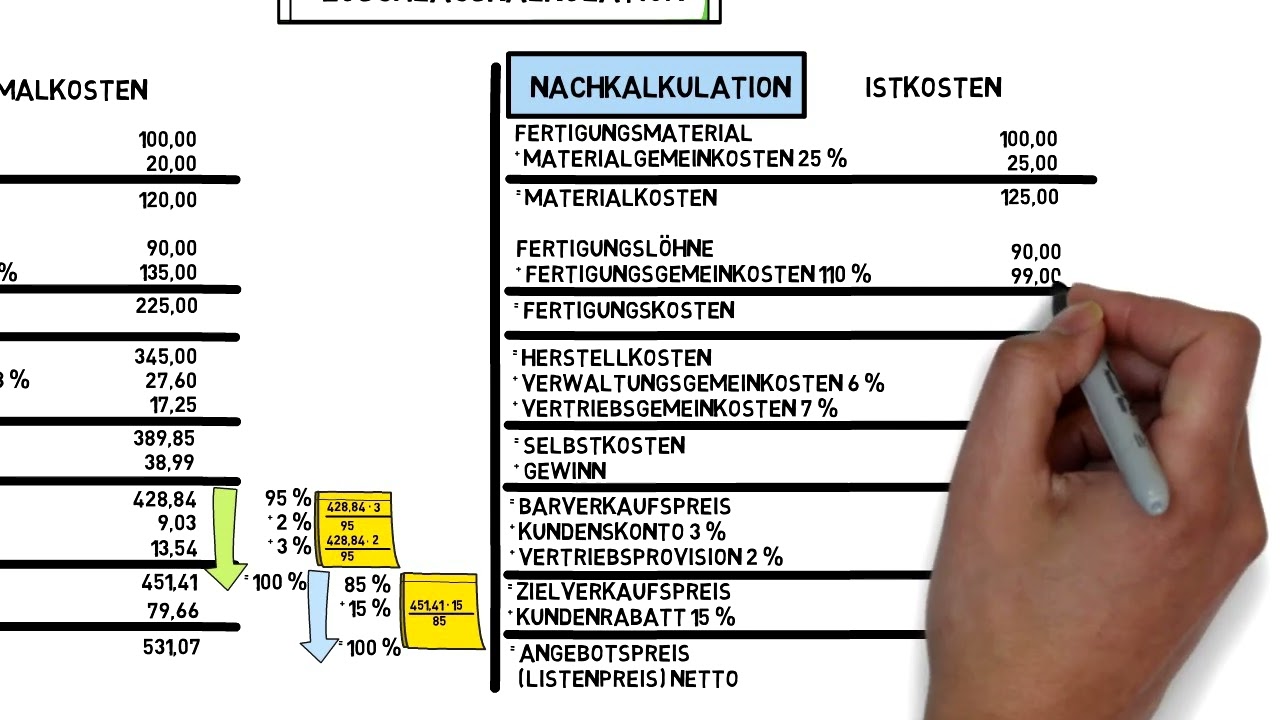 Kosten- und Leistungsrechnung - Zuschlagskalkulation - Vor- und Nachkalkulation