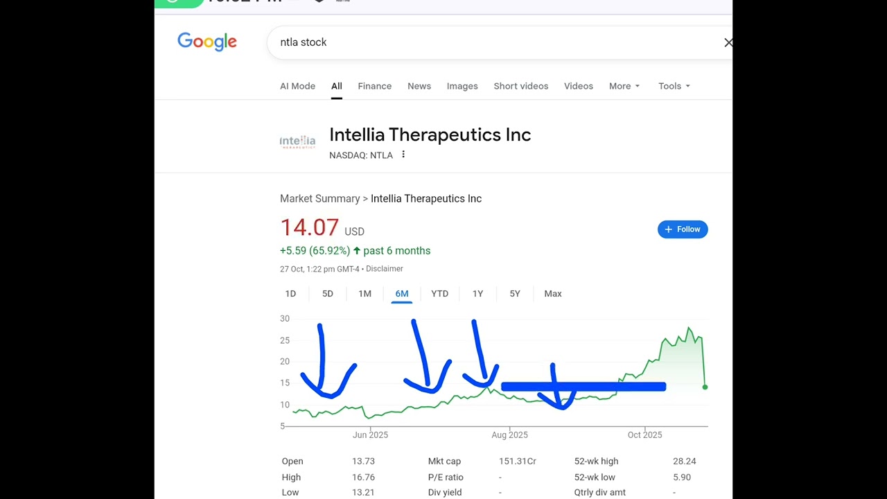 Intellia Therapeutics, NTLA stock analysis buy or sell