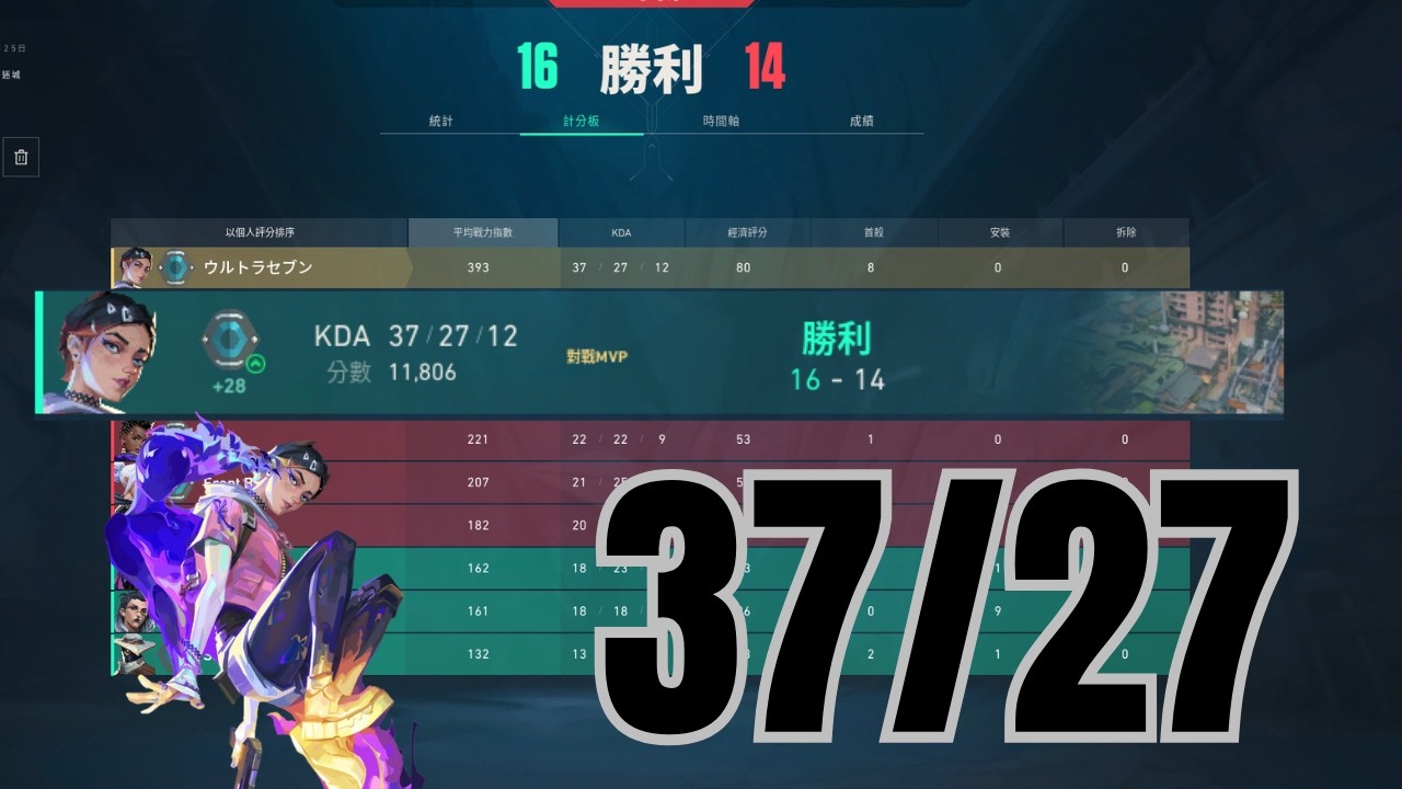Valorant 白金鑽石場｜高手POV 37/27 戰力393