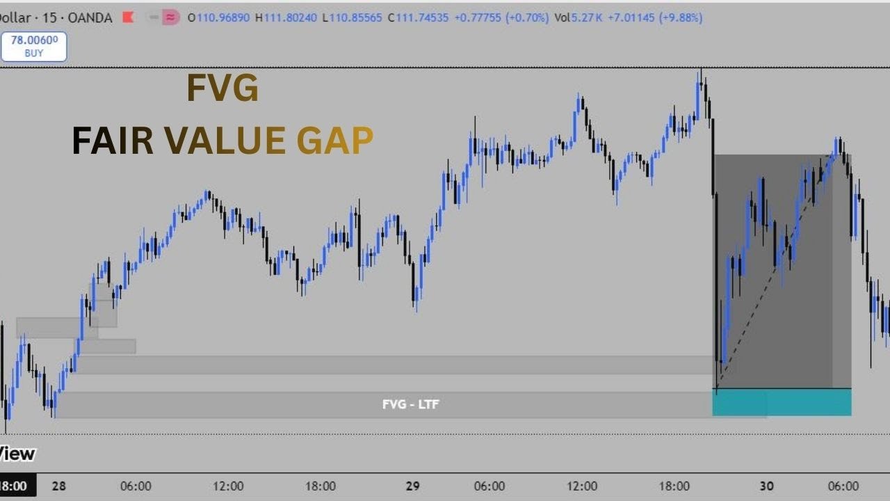 Fair Value Gap + Order Block Setup (ICT)