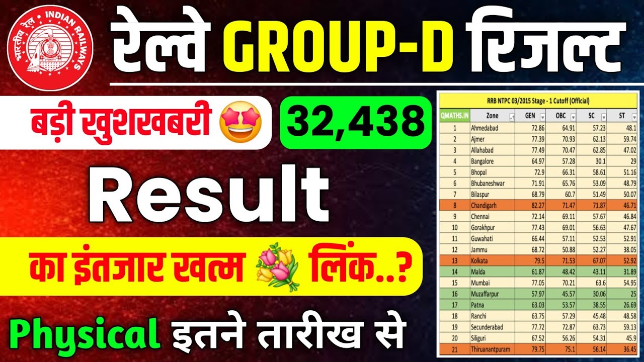 🔥 Railway Group D Result 2025 | Rrb Group D Result Update | Rrb Group D Latest Update #railwaygroupd