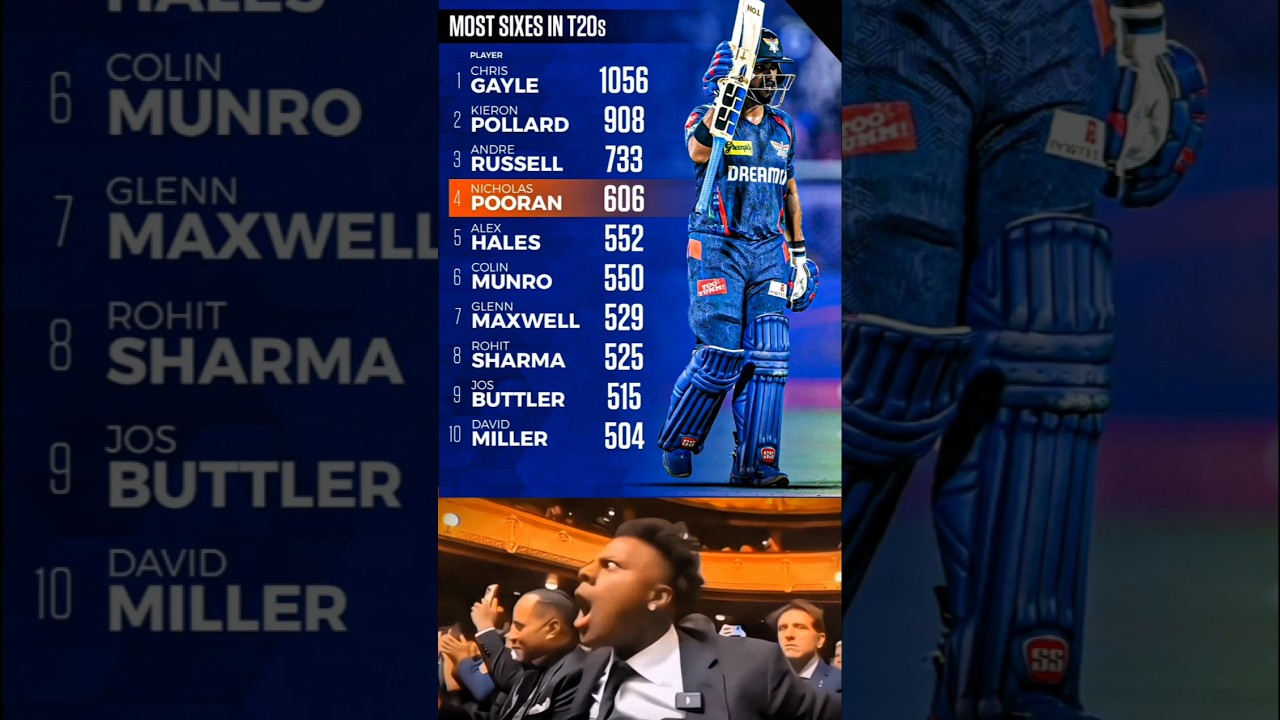 Most Sixes In T20 Cricket History...🔥