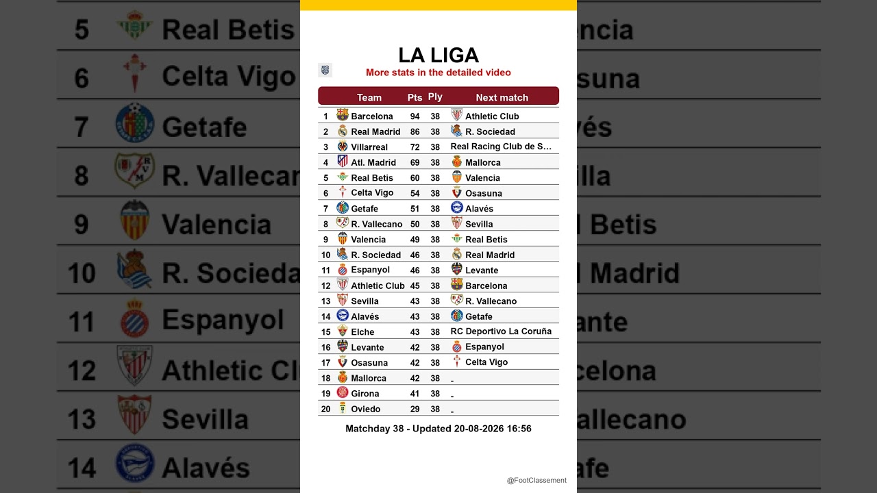 La Liga table after Matchday 2, updated on 20-08-2026 16:57 #laliga #footclassement #leaguetable
