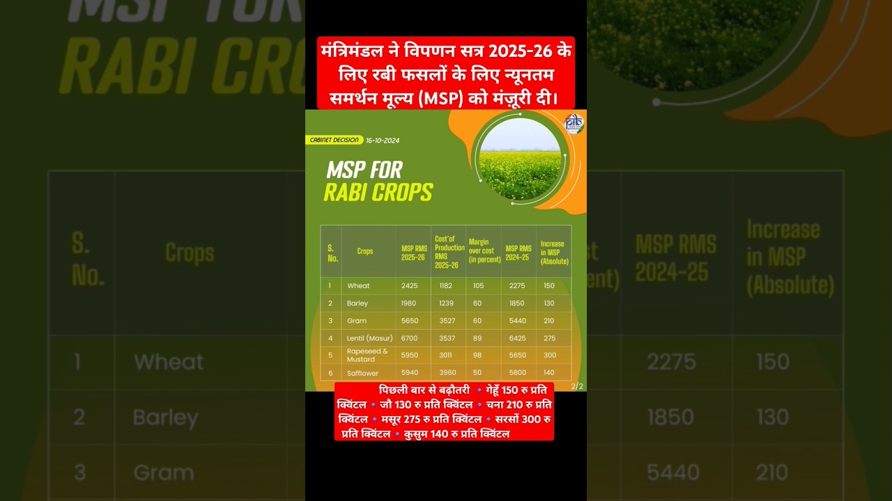 MSP For Rabi Crops For Season 2025-26 #msp #rabicrops #cabinetdecisions