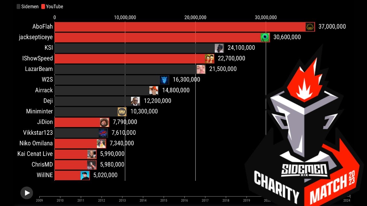 Most Subscribed Sidemen Charity Match 2023 Members (2009-2029 Future Projections)