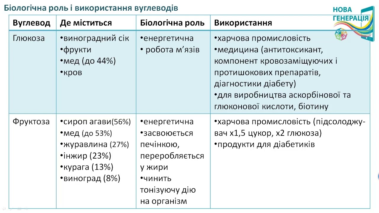 ВУГЛЕВОДИ: біологічна роль, застосування. ХІМІЯ 10 клас