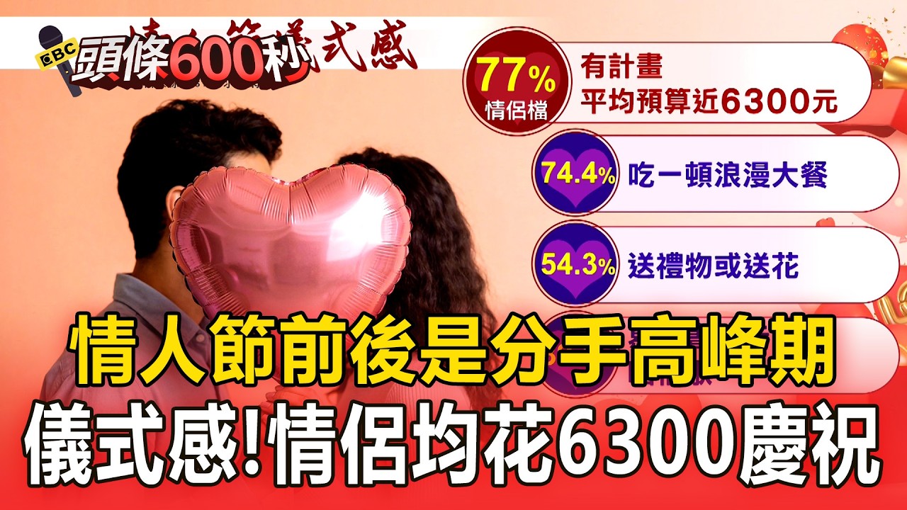 情人節前後「分手高峰期」怨氣累積爆發？！情侶重視儀式感「慶祝均花6300」【頭條600秒】