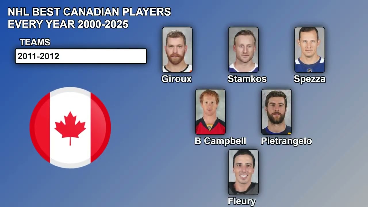 NHL Best Canadian Players Every Year 2000-2025