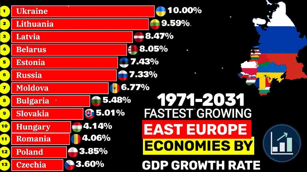 Fastest growing East European countries by GDP growth rate 1971-2031