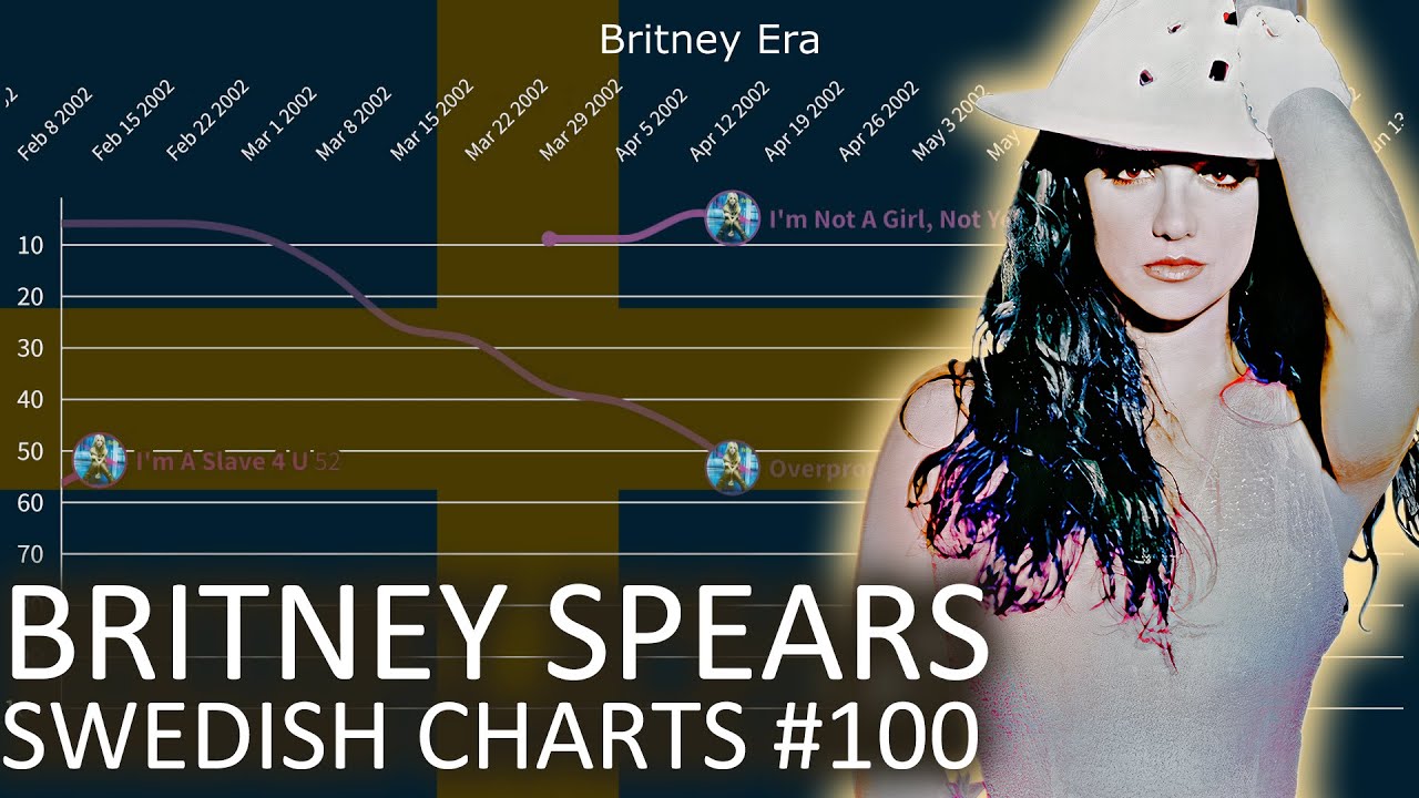 Britney Spears: Swedish Charts 100 (Chart History) 1999-2022