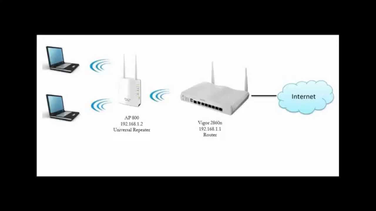 Configuring the VigorAP 800 as wireless Repeater