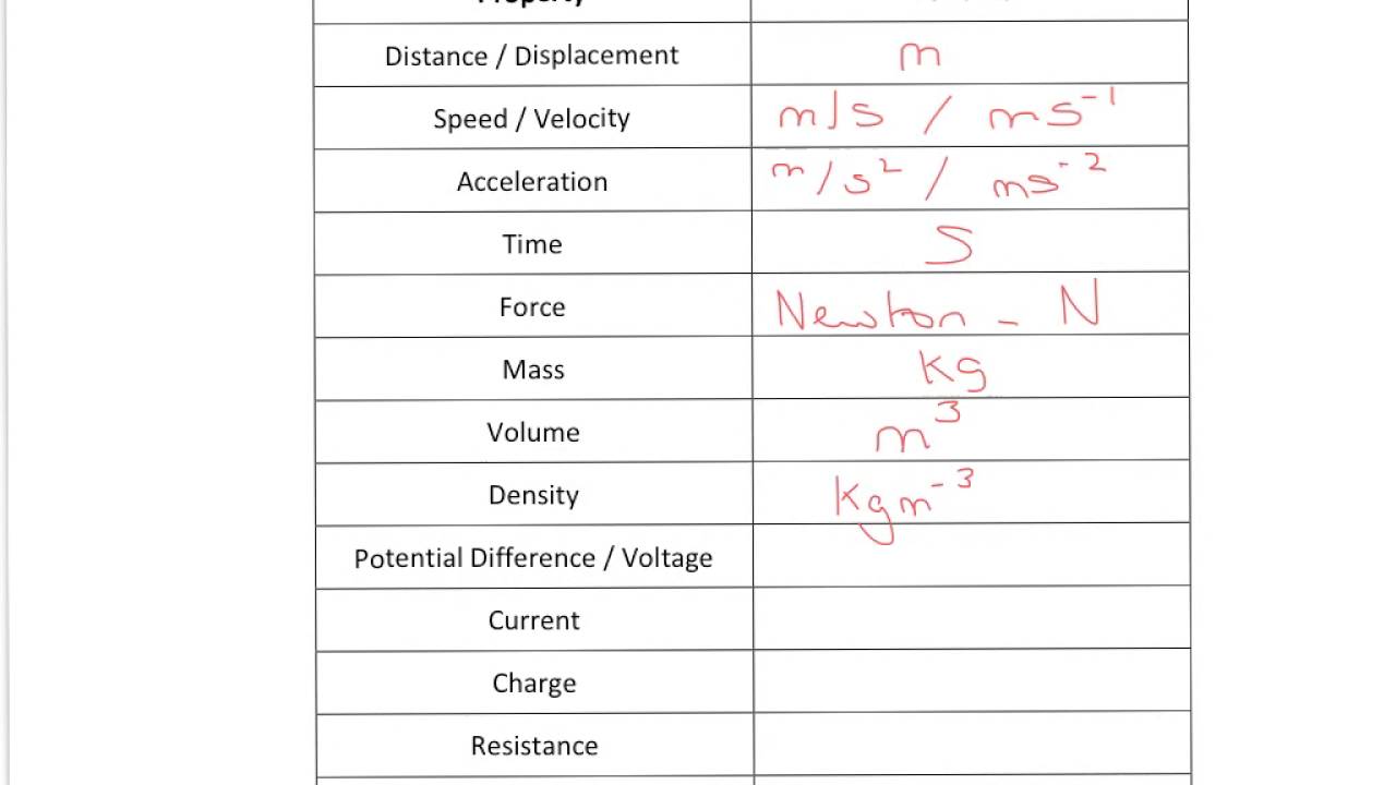 A Level Physics: General Science Skills: SI and Base Units
