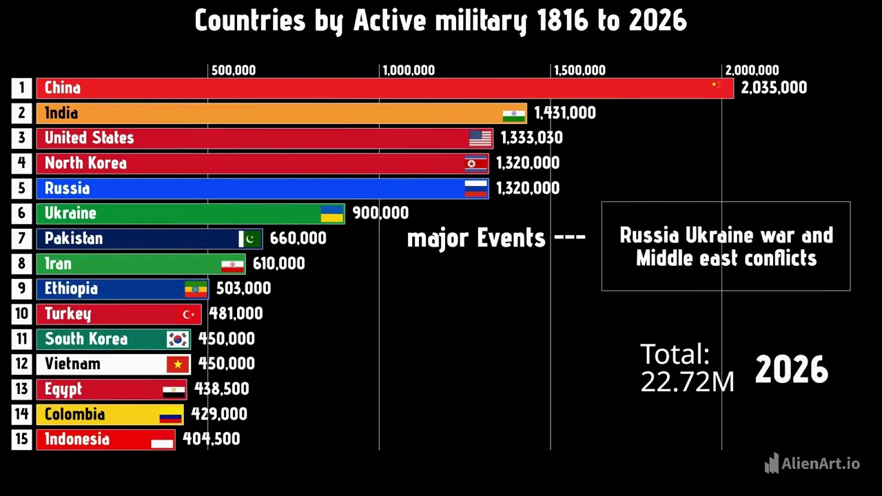 Countries with Largest Military from 1816 to 2026 Strongest Countries in the world #military