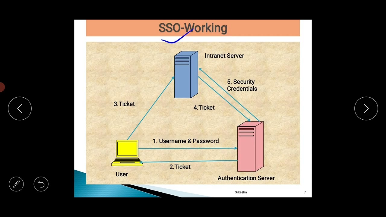 IDAAS | Identity as a Service| Cloud Computing Lec 98