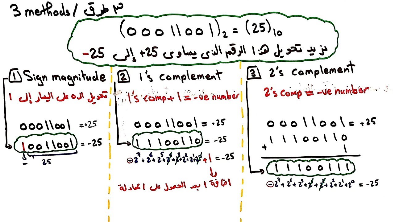 Signed Binary numbers | شرح عربي