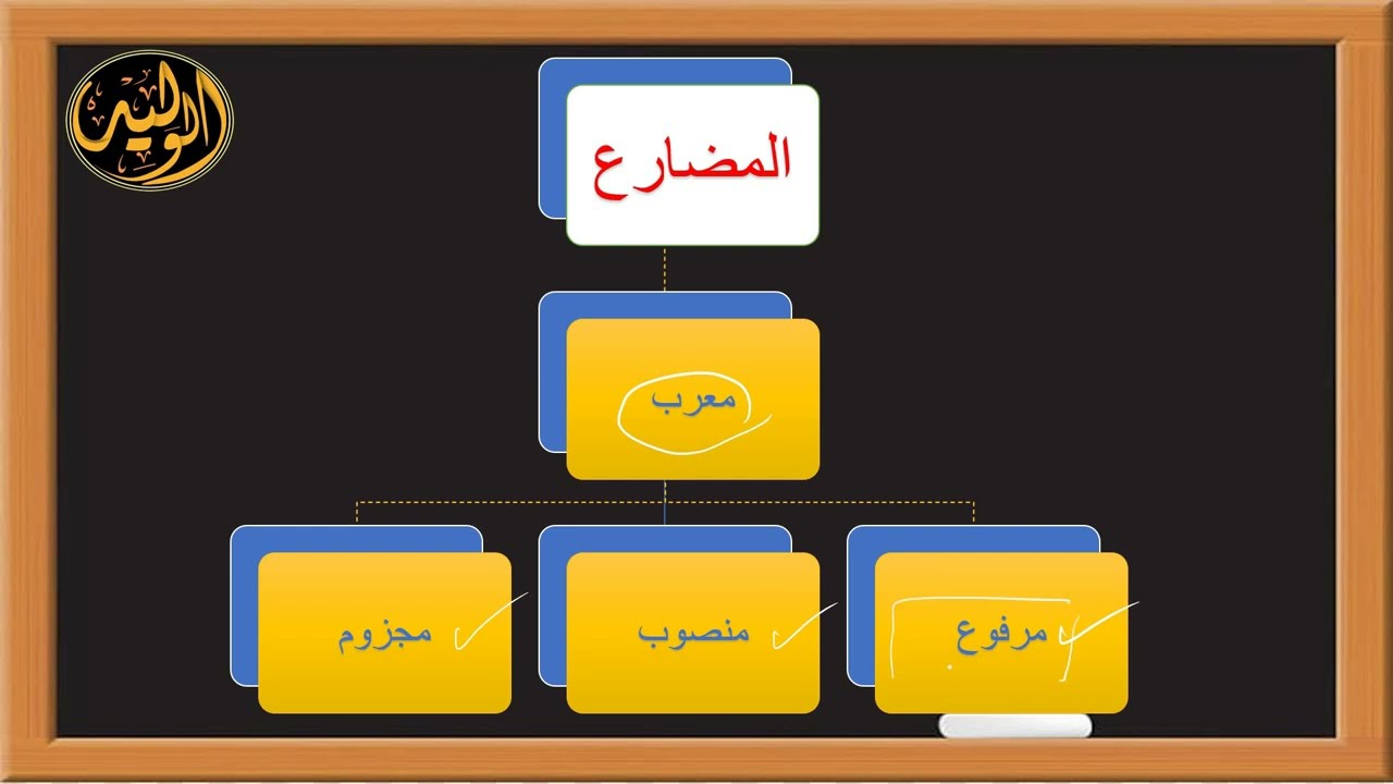 رفع الفعل المضارع للصف السادس الابتدائي الفصل الدراسي الثاني