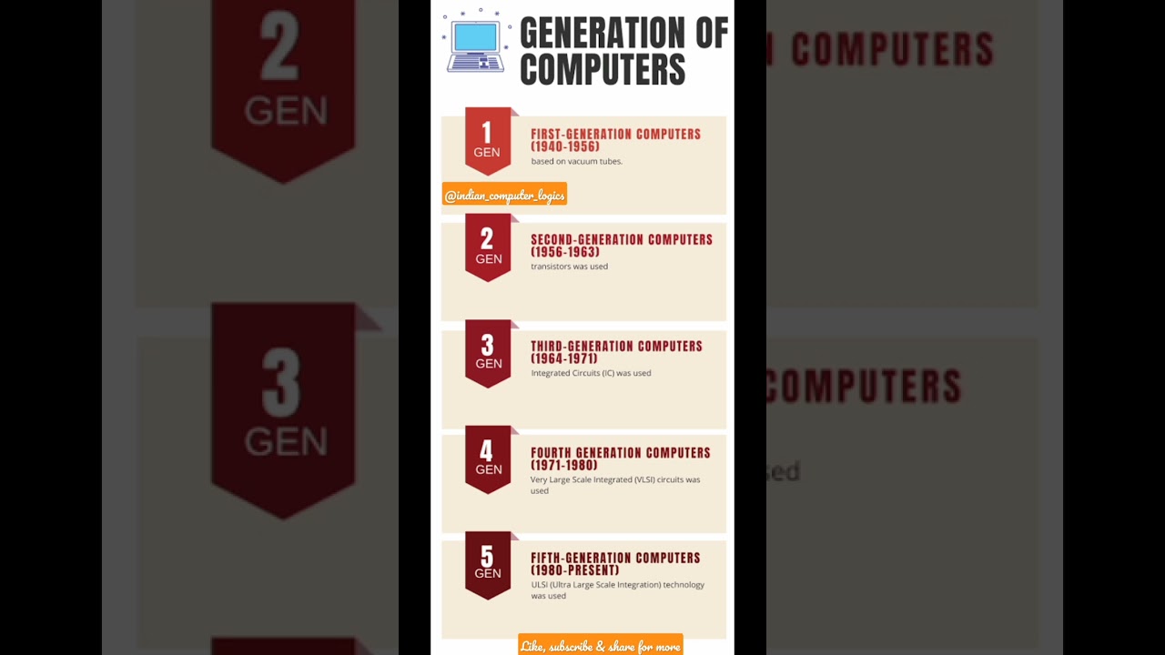 Generations of Computer #generationofcomputer #ytshorts #shortsfeed #shortsvideo #viral #shortsviral