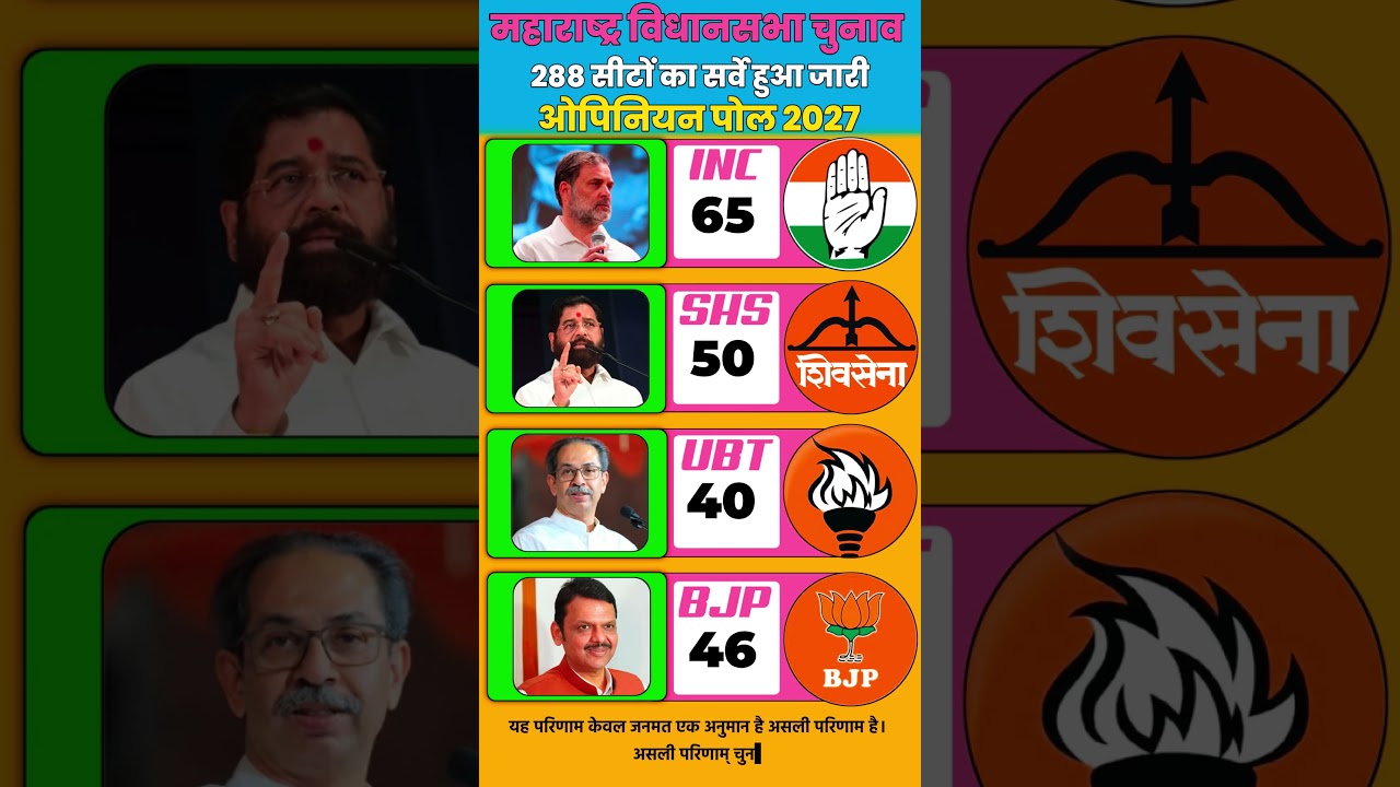 🔥🗳️ Maharashtra Election Opinion Poll 2029: 288-Seat Political Shock! MVA Crosses 158, BJP at 102 😱