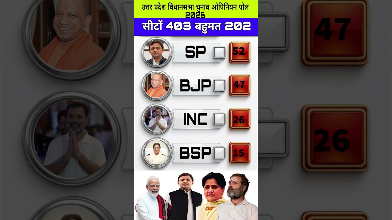 🔥Uttar Pradesh Assembly Election 2027 Opinion Poll | 403 Seats Survey | Kaun Banayega Sarkar#shorts