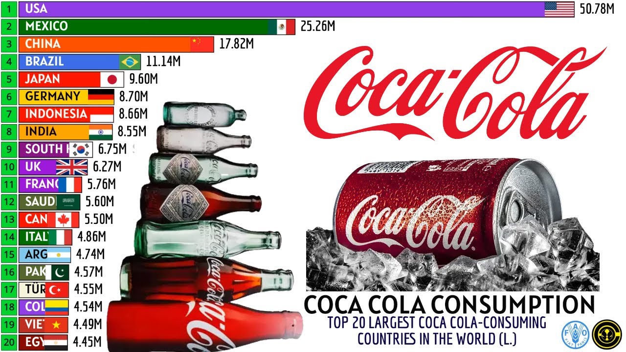 TOP 20 LARGEST COCA COLA-CONSUMING COUNTRIES IN THE WORLD