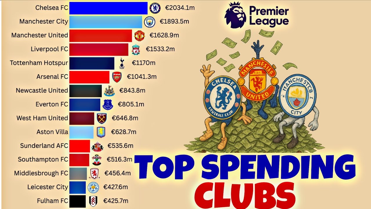 Which Premier League Club Spent the Most on Transfers? | Bar Chart Race