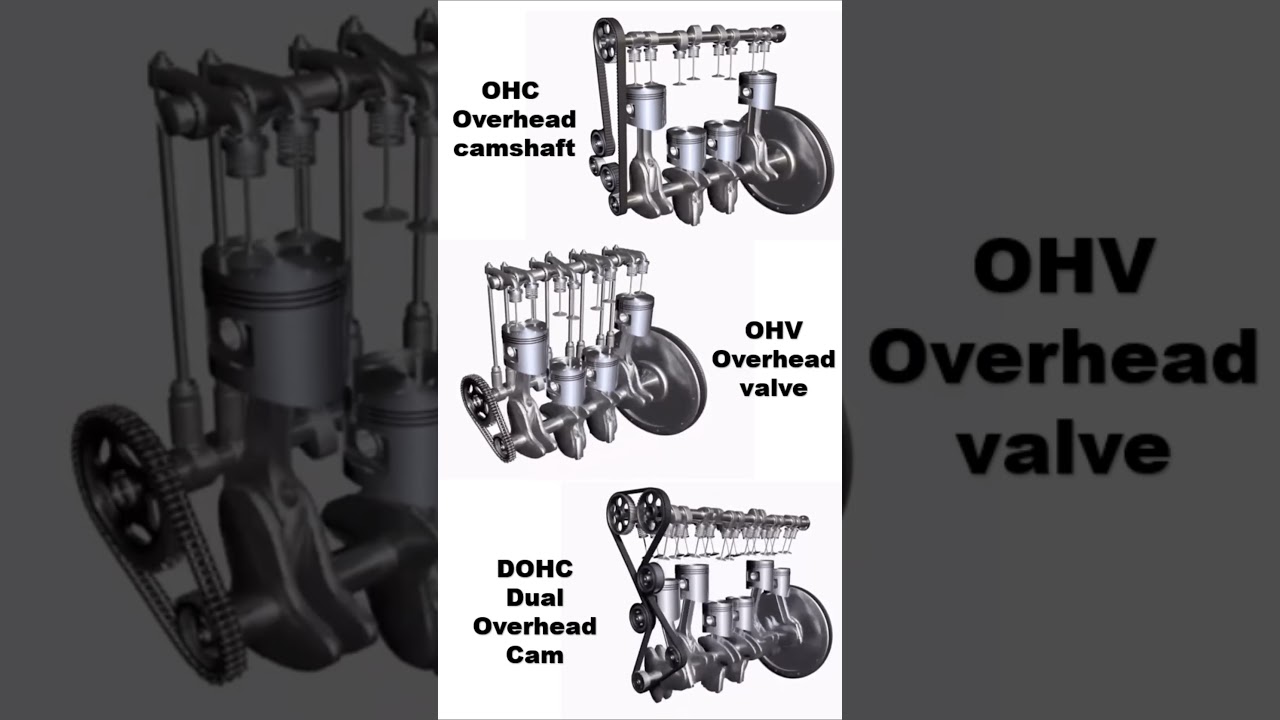 Types of Engine valve trains 📌#engine#engines#automobile#automotive #3dengine#ohv#dohc#ohc