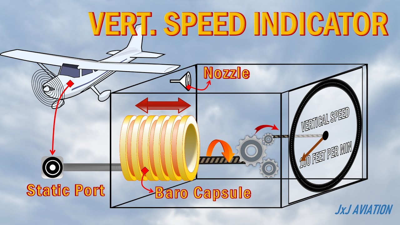 How does Vertical Speed Indicator function? | Types of Vert Speed Indicators & Why it is Important?