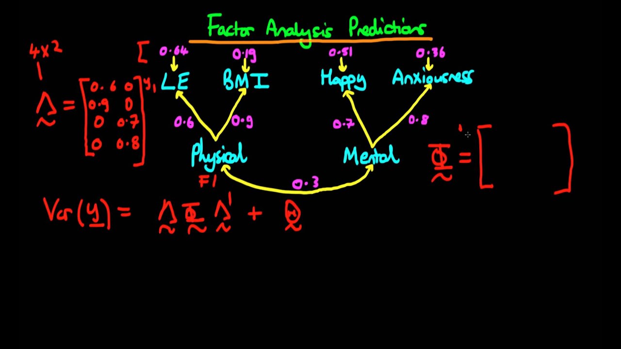Factor analysis: predicted variance and covariance of indicators - part 1