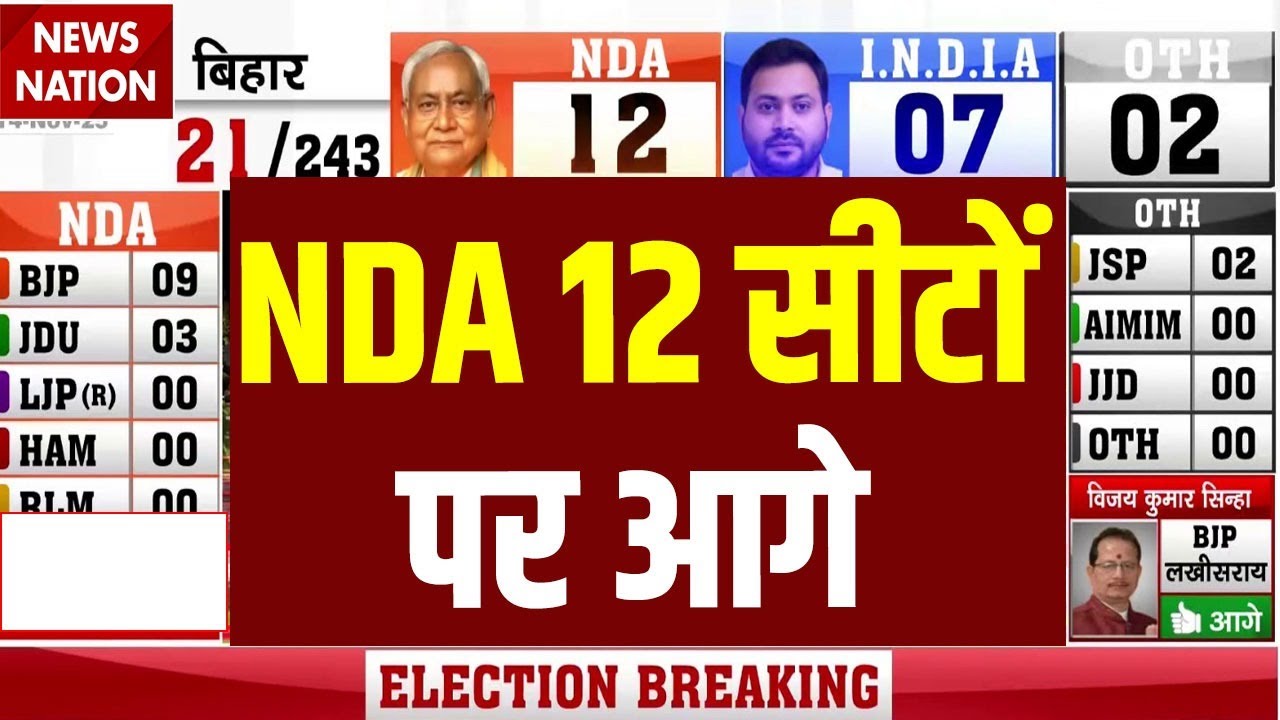 Bihar Vote Counting Live: NDA 12 सीटों पर आगे | Nitish Kumar | Tejashwi | Bihar Election 2025 Result
