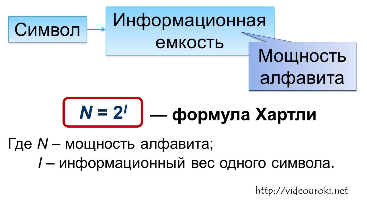 Алфавитный подход к определению количества информации