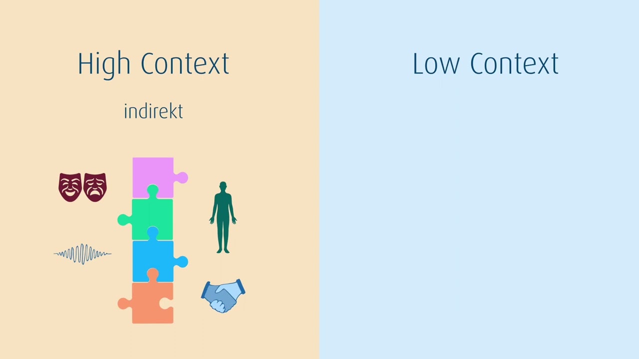 High context culture - low context culture nach Edward T. Hall Lexikon Interkulturelle Kommunikation