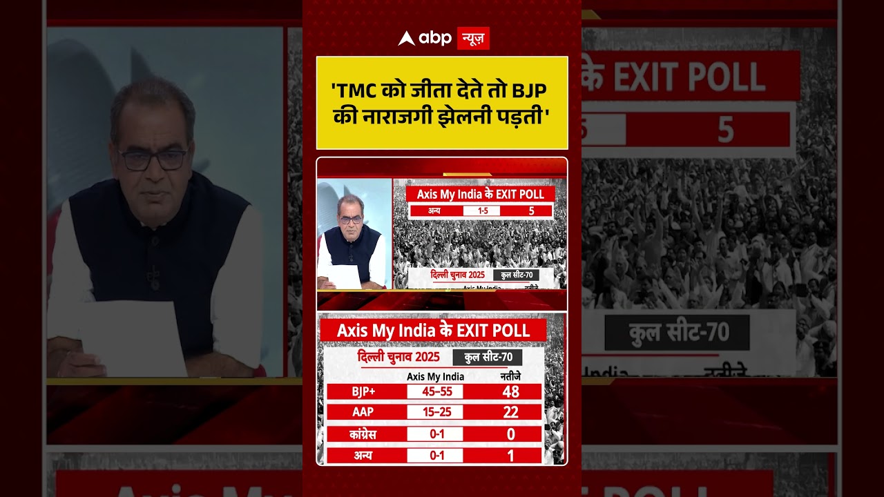 Sandeep Chaudhary On Exit Poll:'TMC को जीता देते तो BJP की नाराजगी झेलनी पड़ती' #viralvideo #shorts