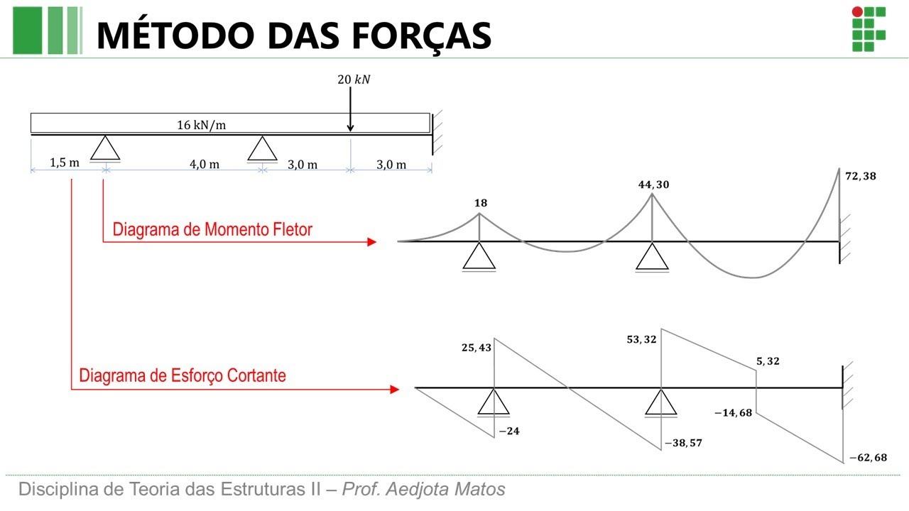 Método das forças com sobreposição dos efeitos