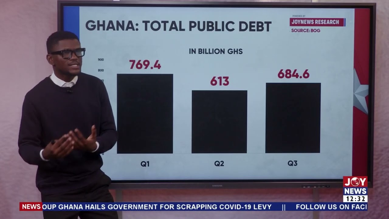 Ghana's Debt Balloons: Public debt jumps by over Ghc70 billion in 3 months