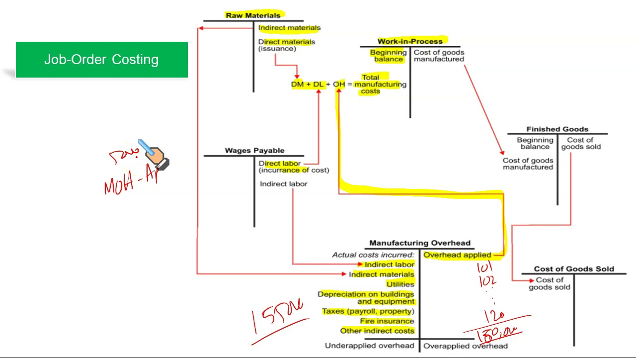 Cost Accounting: Part 2 Overview