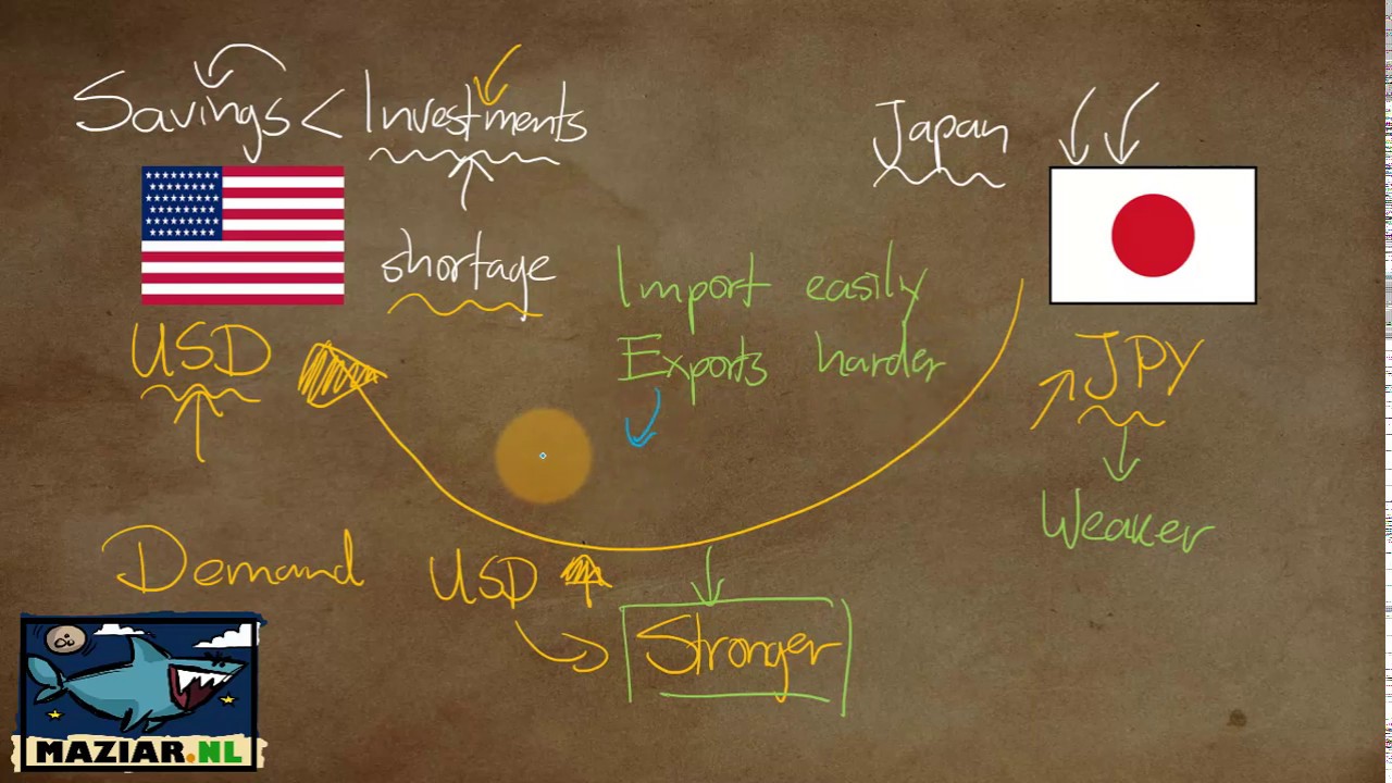 Domestic savings and investments effect on trade balance (lecture)