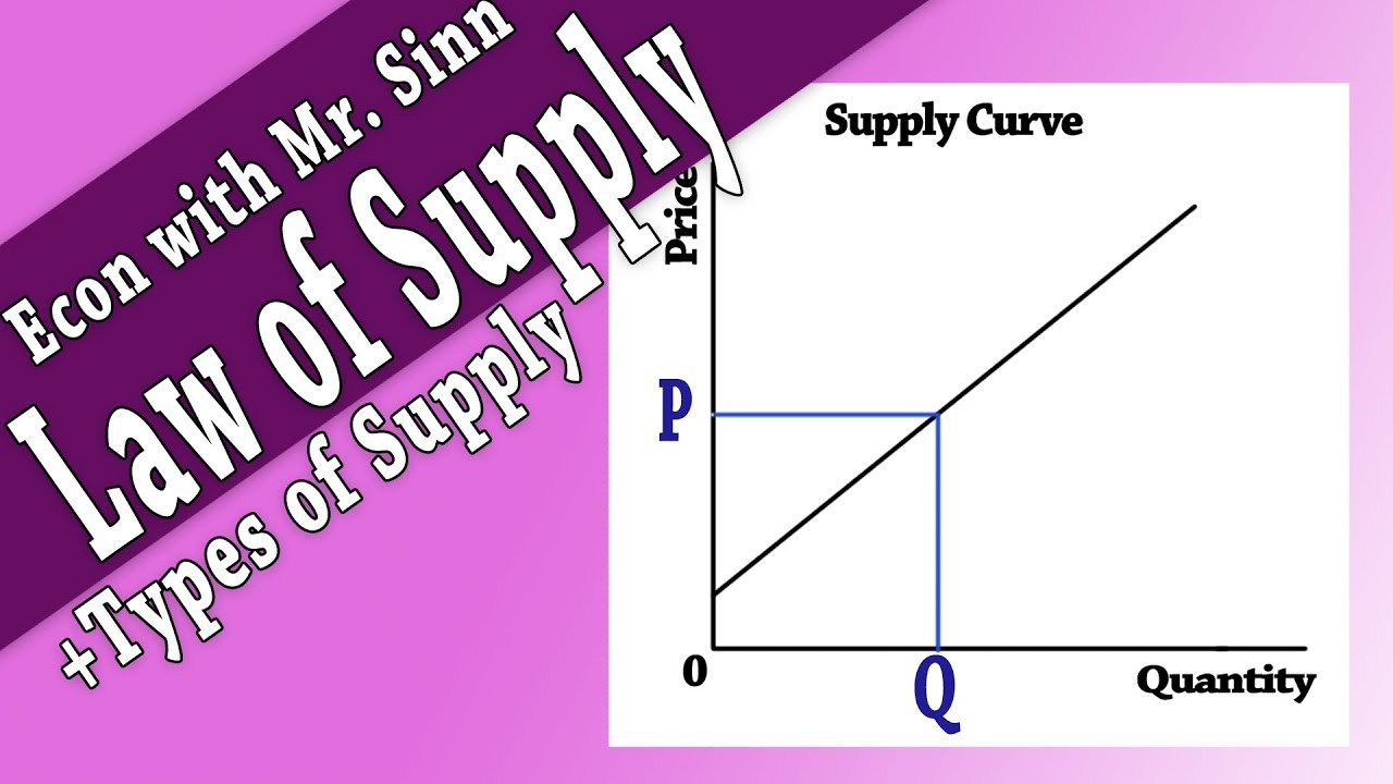 Law of Supply & Types of Supply