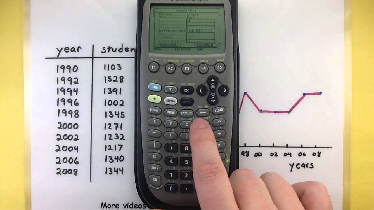 Statistics - Making a line chart using the Ti-89