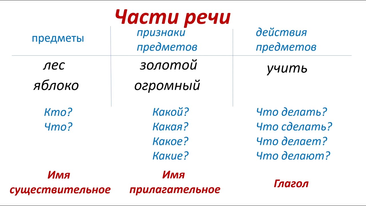 Русский язык 2 класс. «Грамматическое значение слова. Начальное представление о частях речи»