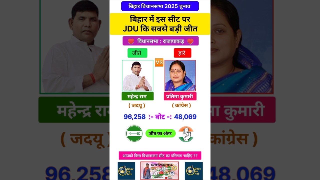 Rajapakar 2025 Bihar Assembly  Result Update And Most Popular Leader's