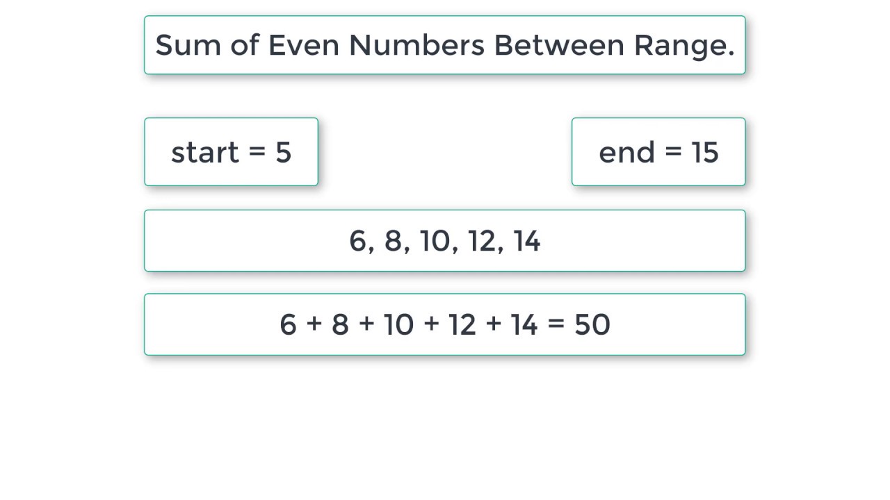 C Program To Find Sum of All Even Numbers Between Range, using For loop