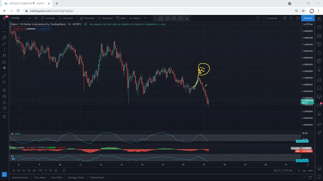 XTZ - Tezos Technical Analysis for May 17, 2021 - XTZ