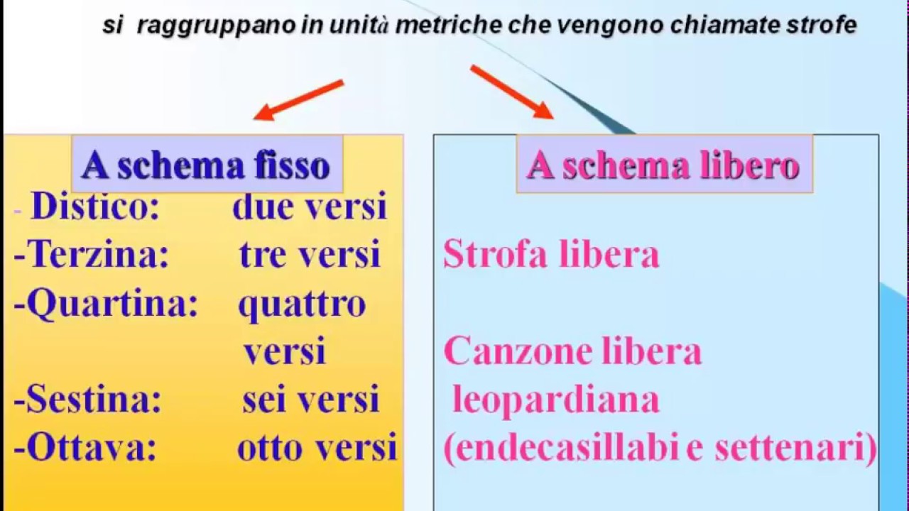 La rima, la strofa e i componimenti poetici