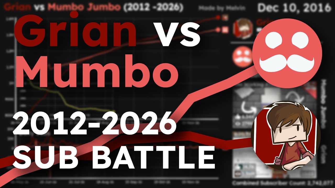 Grian vs Mumbo 2026 REMASTER | Sub Count History (2012-2026)