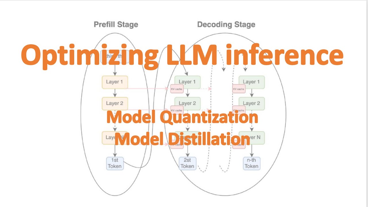 LLM inference optimization: Model Quantization and Distillation