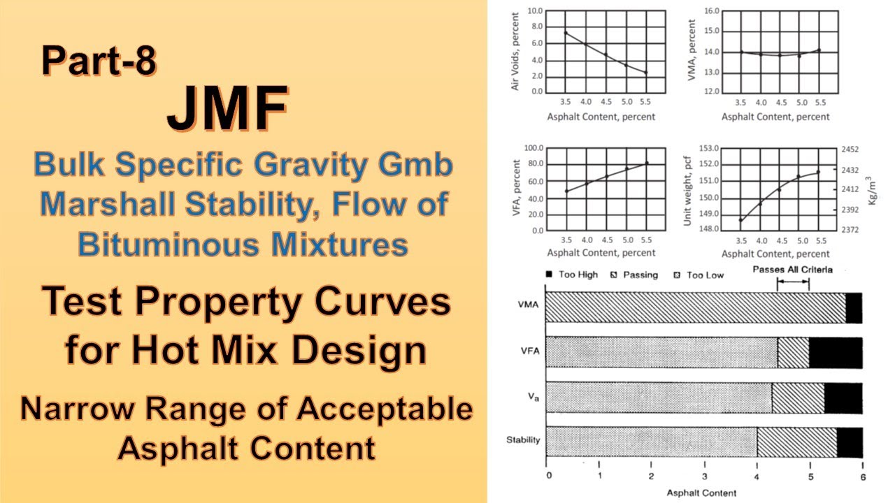 JMF Part 8 Gmb, Marshall Stability, Flow, Test Property Curves & Narrow Range of Acceptable Asphalt
