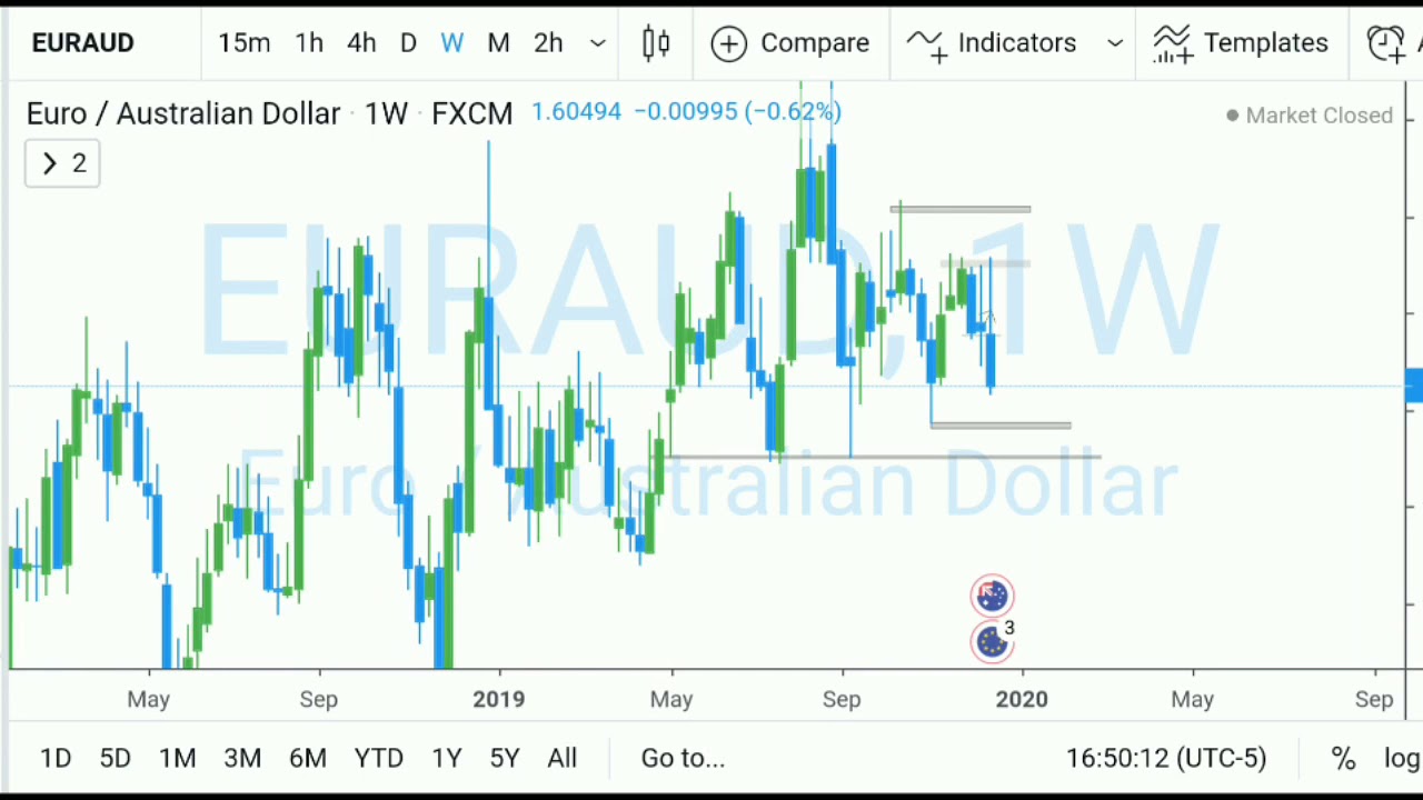 EURAUD Weekly Update