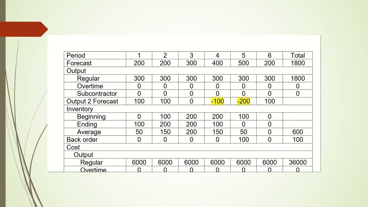 Aggregate planning using the trial and error technique.