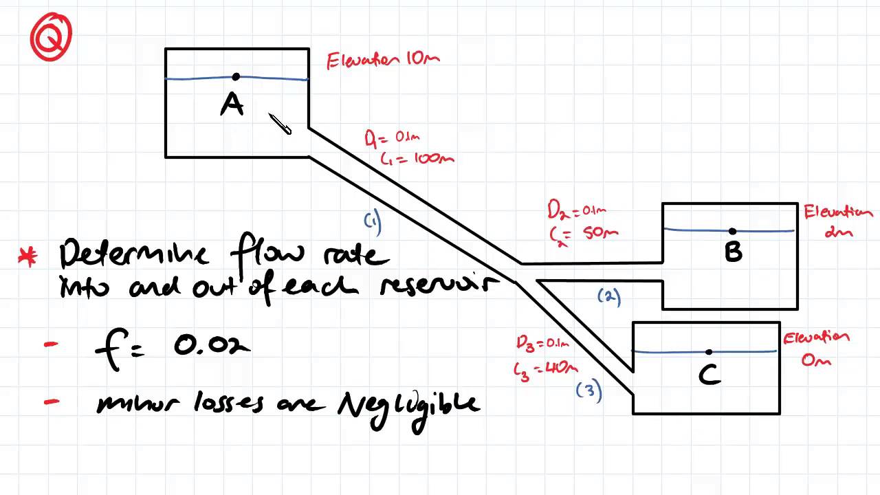 Pipe Networks Example Part 1 | Fluid Mechanics