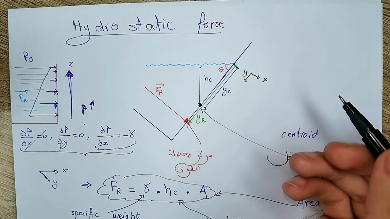 MDF&bull;Fluid mechanics | hydrostatic force